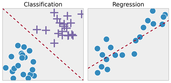 regression classification