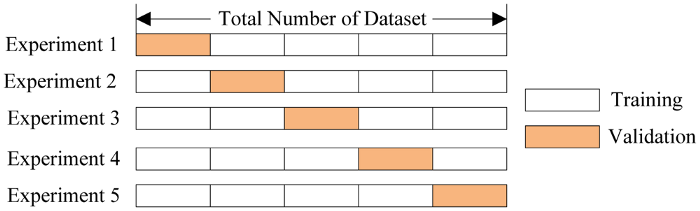 model performance data split