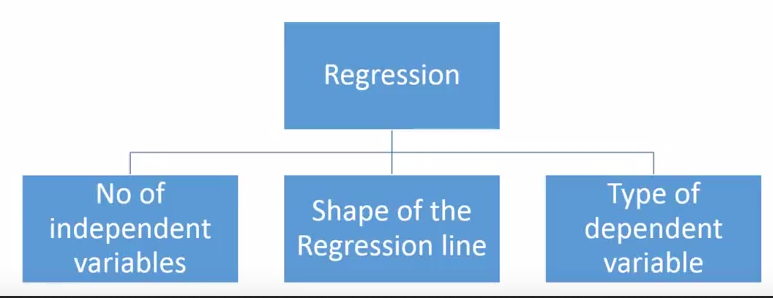 regression techniques