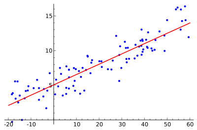 linear regression plot